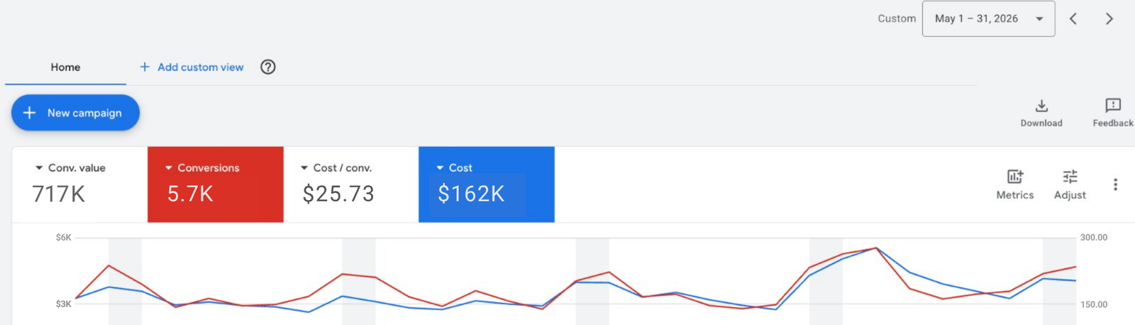 Google Ads dashboard, May 1 – 31 2026: 5.7K conversions, $25.73 cost per conversion, $162K cost