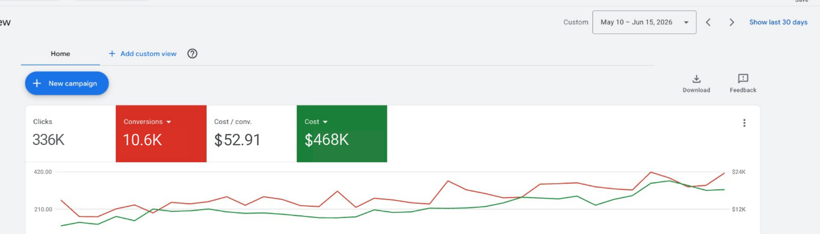 Google Ads dashboard, May 10 – Jun 15 2026: 336K clicks, 10.6K conversions, $52.91 cost per conversion, $468K cost