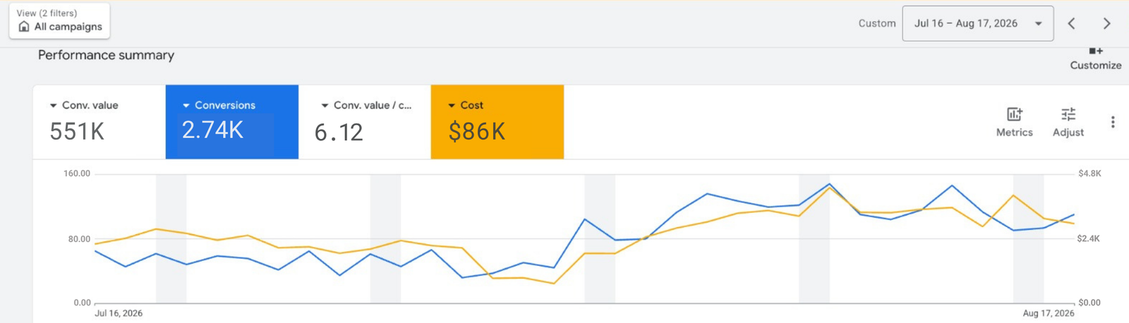 Google Ads dashboard, Jul 16 – Aug 17 2026: 2.74K conversions, 551K conversion value, $86K cost, 6.12x ROAS