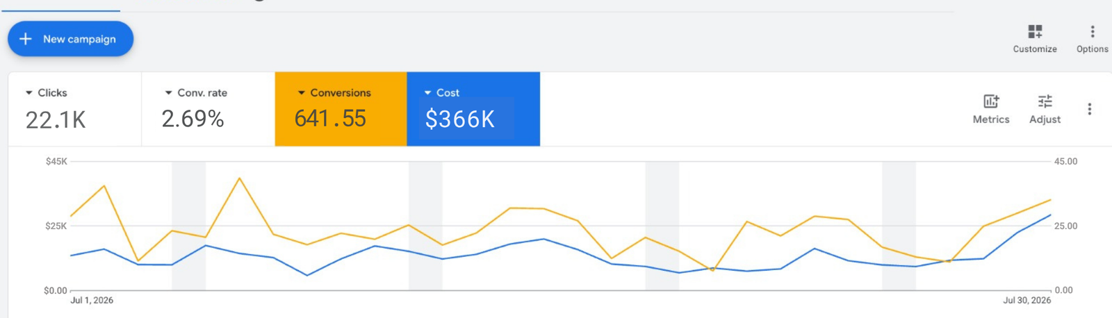 Google Ads dashboard, Jul 1 – 30 2026: 22.1K clicks, 2.69% conversion rate, 641.55 conversions, $366K cost
