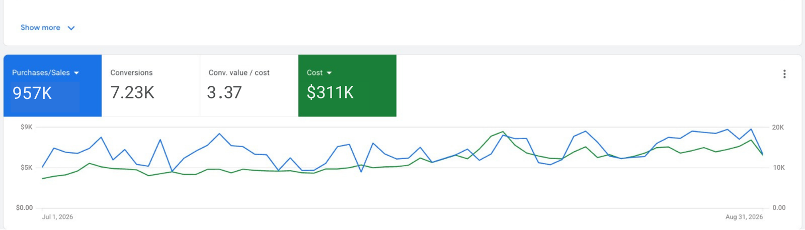 Google Ads dashboard, 1 July – 31 August 2026: 7.23K conversions, 957K purchases and sales, 3.37x ROAS, $311K cost
