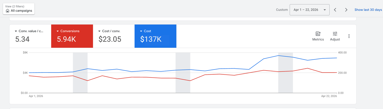 Google Ads dashboard, Apr 1 – 22 2026: 5.94K conversions, $23.05 cost per conversion, $137K cost, 5.34x ROAS